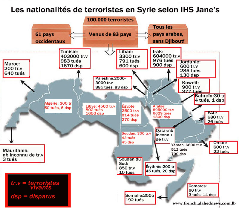 Près de 100.000 terroristes en Syrie, venus de 83 pays.
