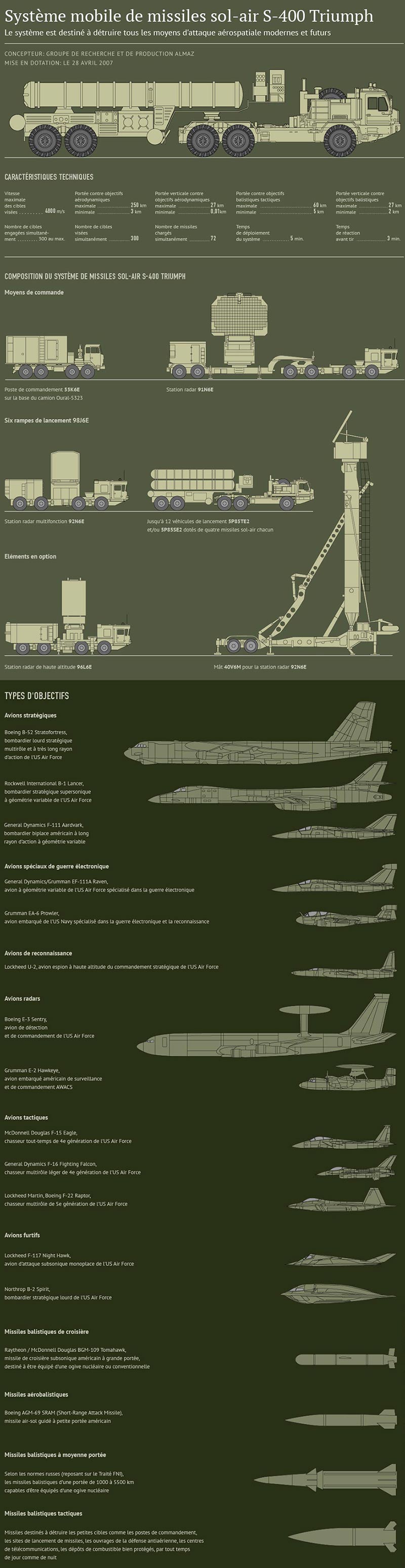 En infographie, le système antiaérien russe S-400 déployé en Syrie.