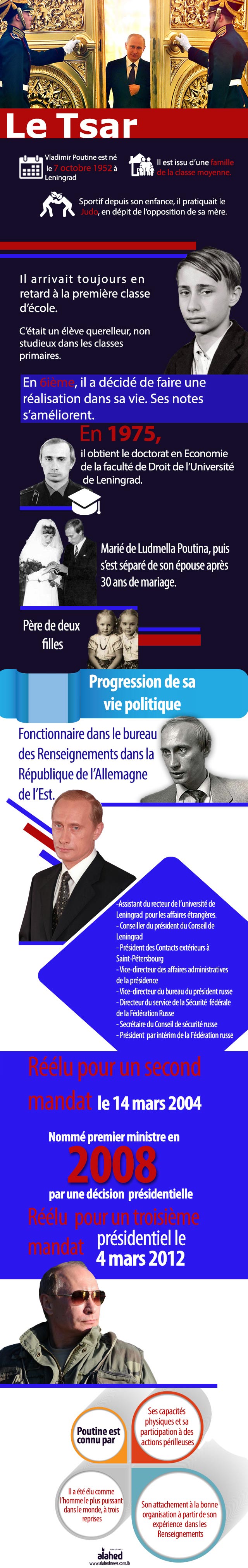 Que savez-vous sur le Tsar? (infographie).