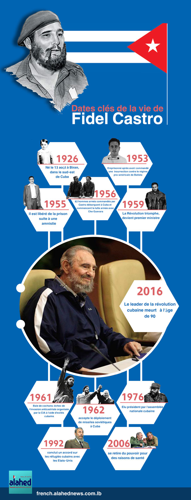 Date clés de la vie de Fidel Castro.
