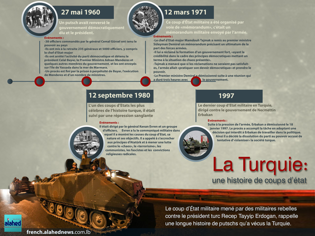 La Turquie: une histoire de coups d’état.