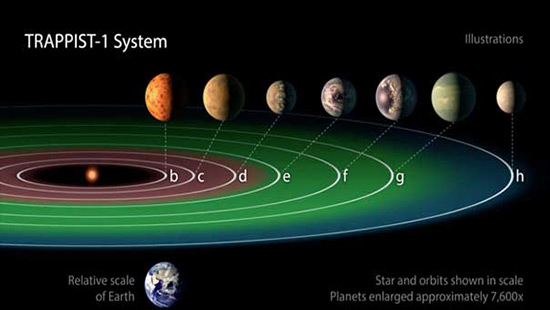 La Nasa vient de découvrir 7 planètes de la taille de la Terre.