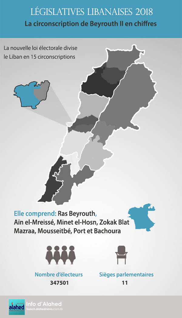 La circonscription de Beyrouth II en chiffres