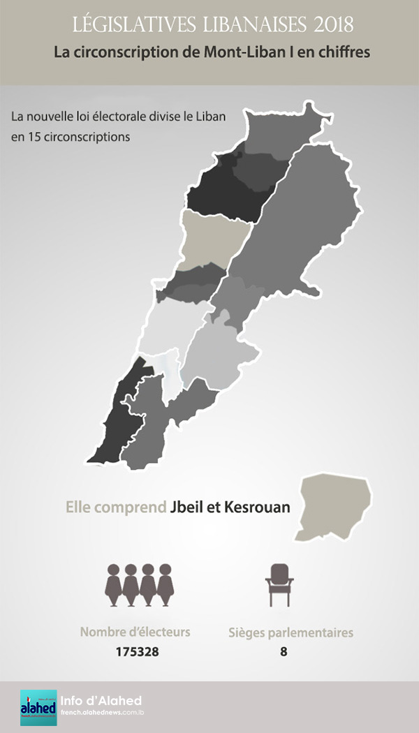 La circonscription de Mont-Liban I en chiffres