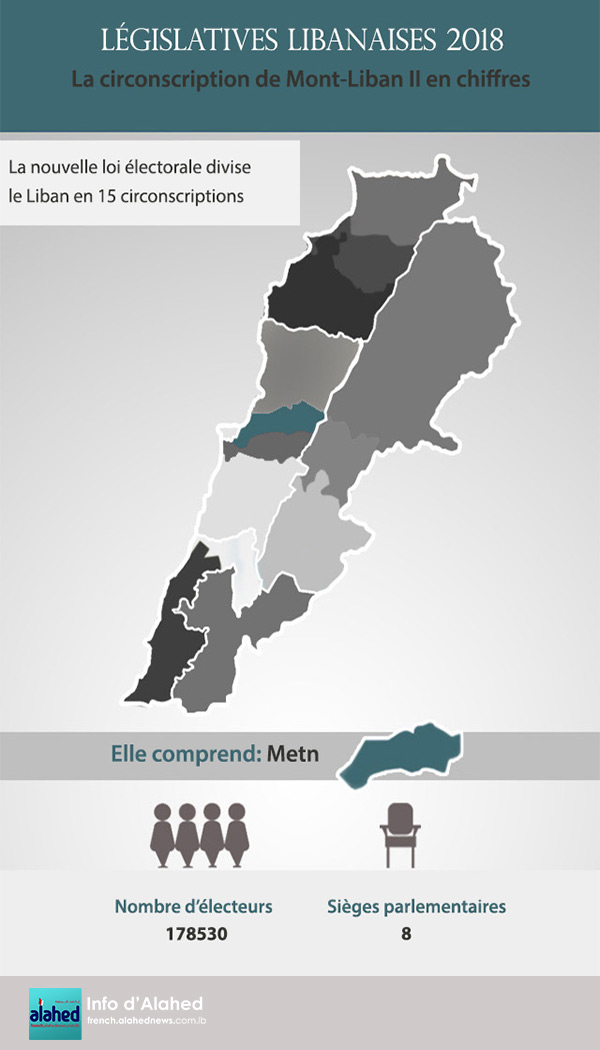 La circonscription de Mont-Liban II en chiffres