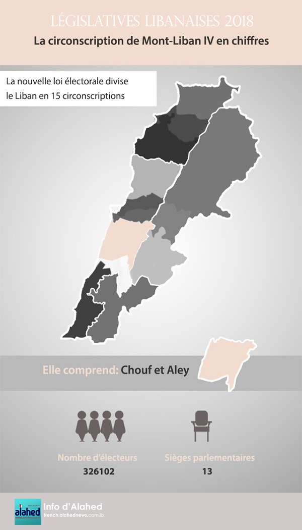 La circonscription de Mont-Liban IV en chiffres