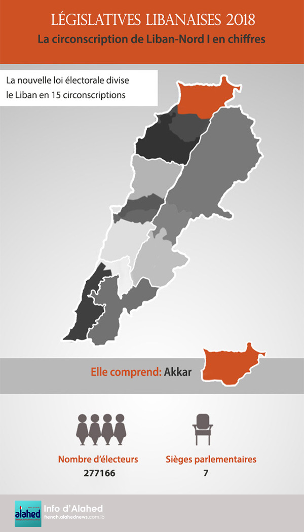 La circonscription de Liban-Nord I en chiffres