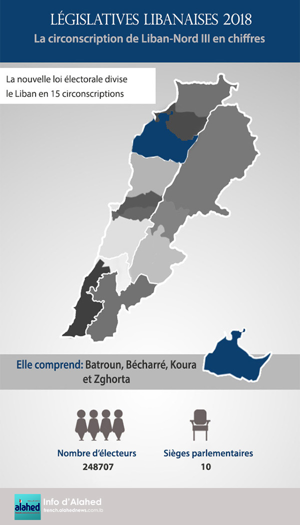 La circonscription de Liban-Nord III en chiffres