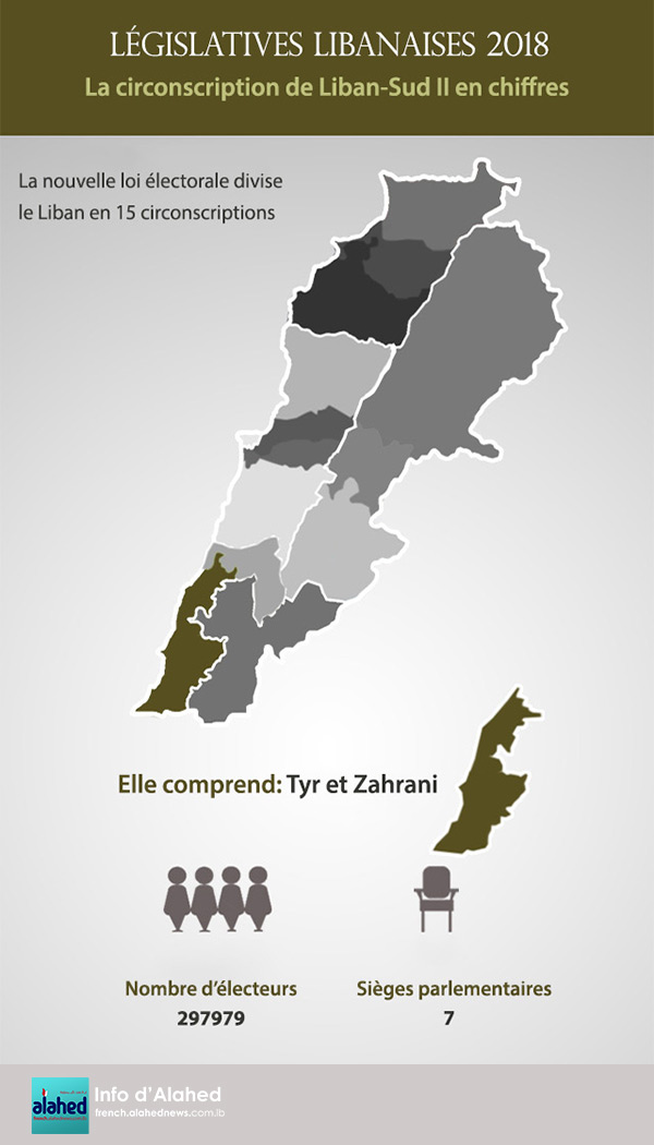 La circonscription de Liban-Sud II en chiffres