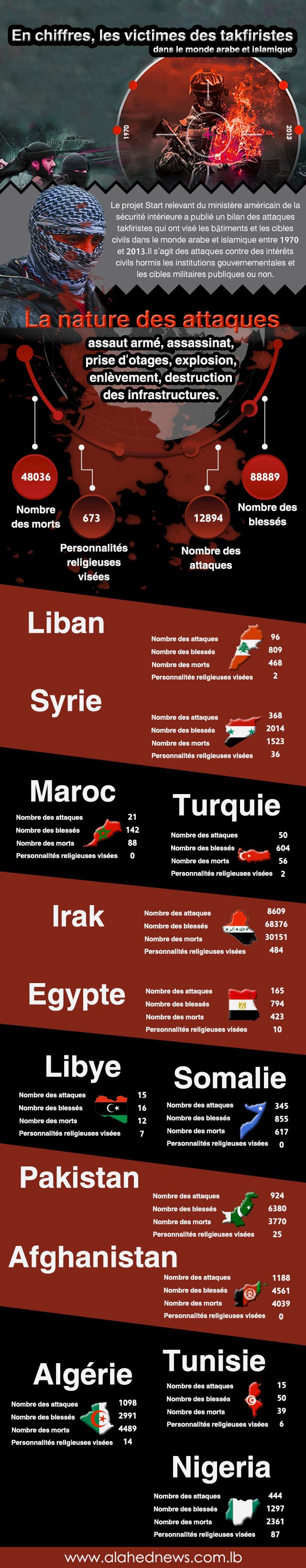 En chiffres, les victimes des takfiristes dans le monde arabe et islamique.