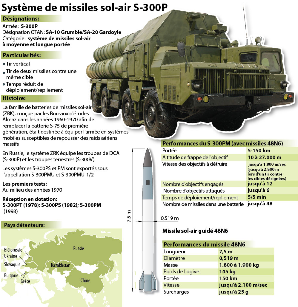 Les missiles S-300: caractéristiques et particularités (infographies).