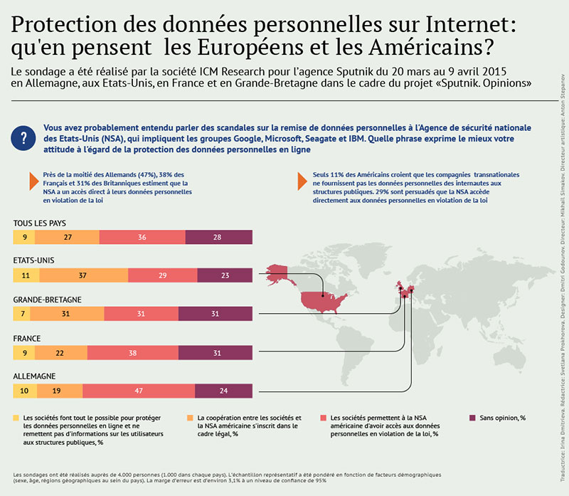 Espionnage US: Européens et Américains ont des craintes.