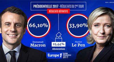 Présidentielle: #Macron élu avec 66,10% des voix, contre 33,90% à #Lepen