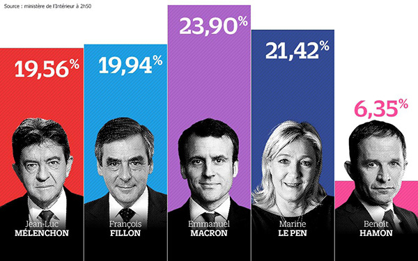 France: les résultats du premier tour de l'élection présidentielle 2017.