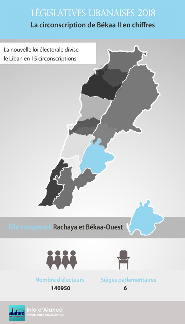 La circonscription de Békaa II en chiffres